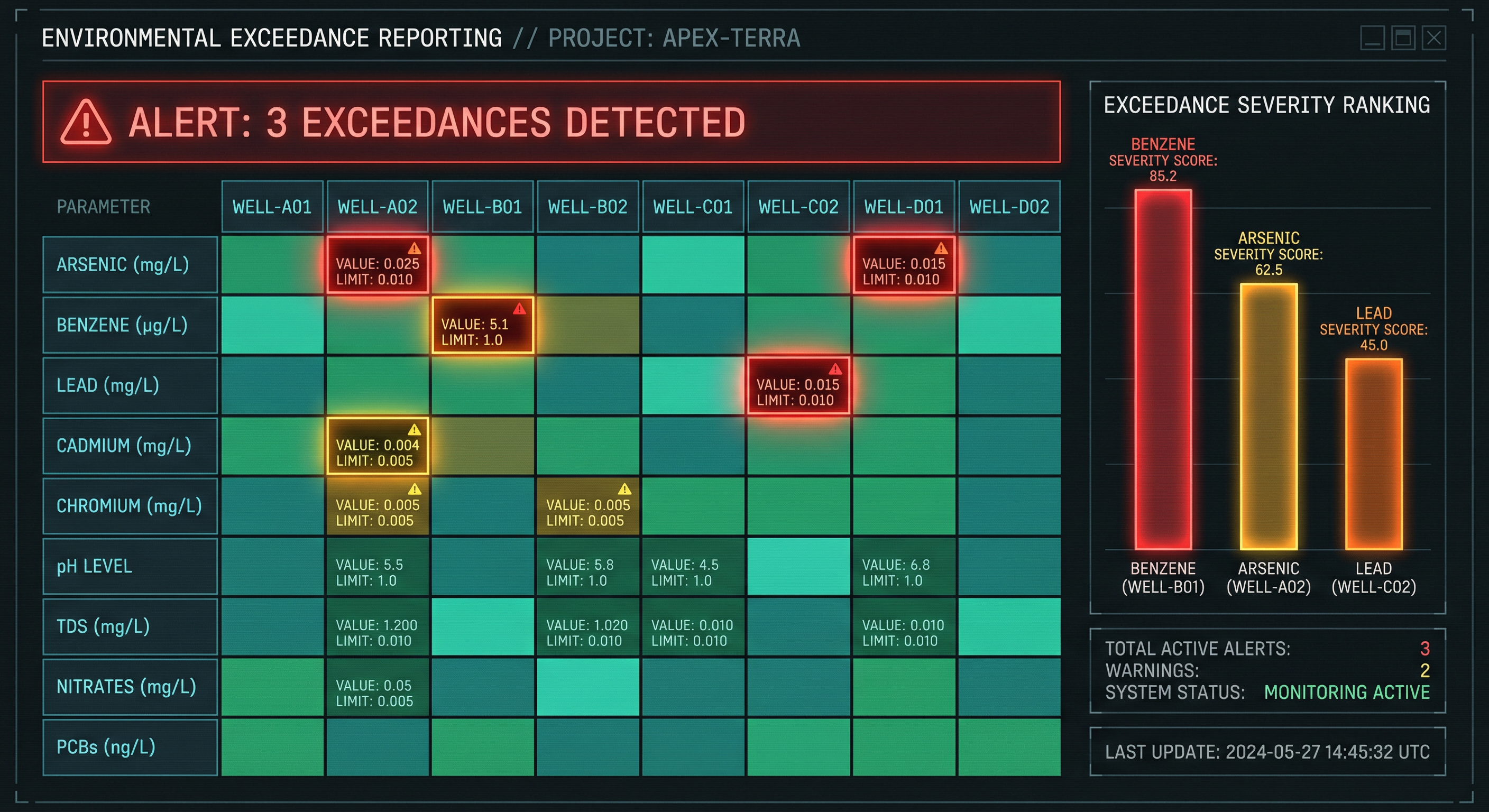 Environmental exceedance reporting dashboard showing parameter threshold alerts across monitoring wells with severity ranking
